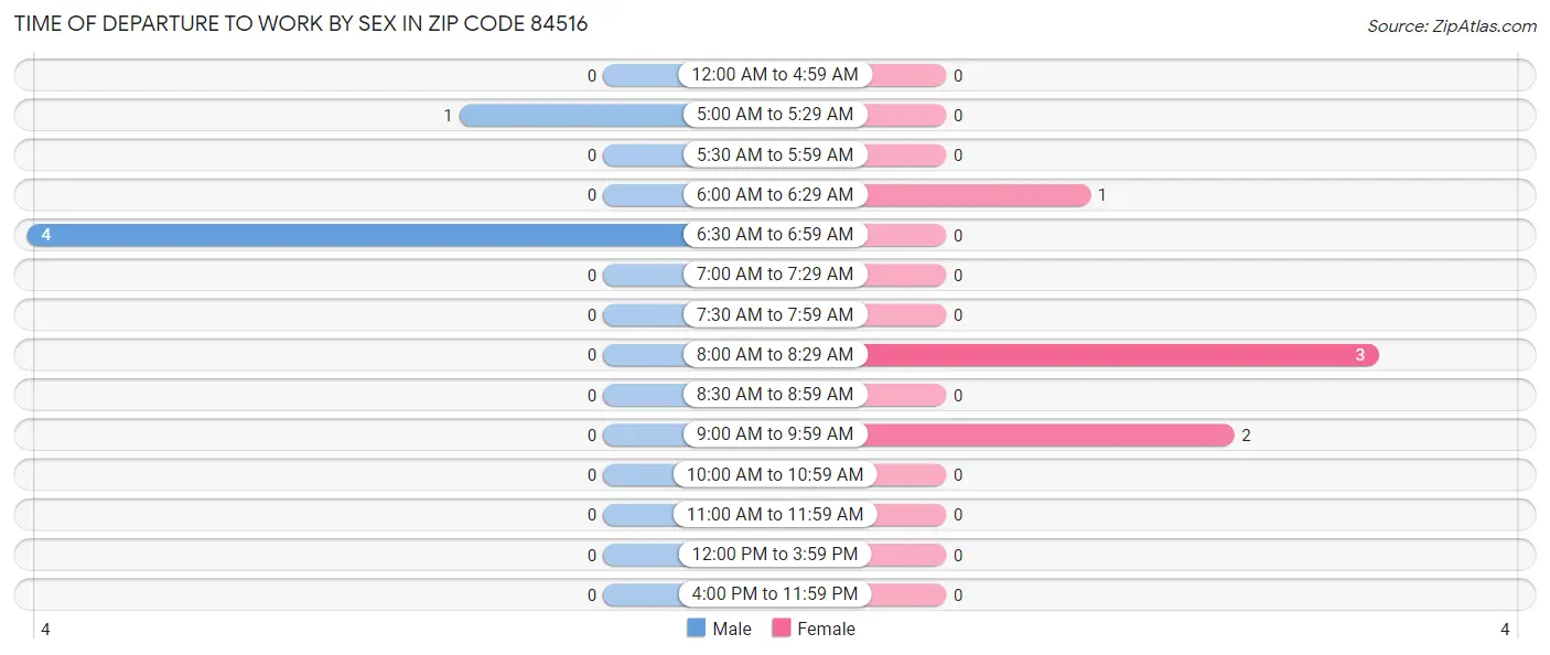 Time of Departure to Work by Sex in Zip Code 84516