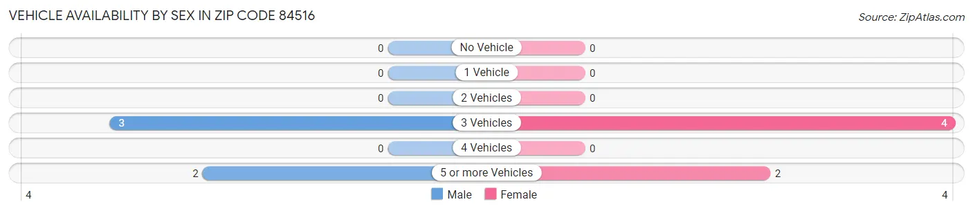 Vehicle Availability by Sex in Zip Code 84516