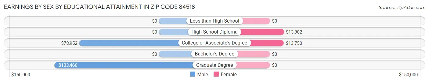 Earnings by Sex by Educational Attainment in Zip Code 84518