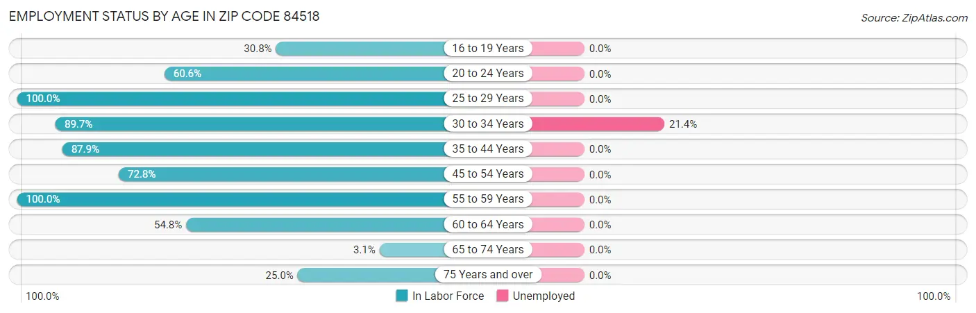 Employment Status by Age in Zip Code 84518