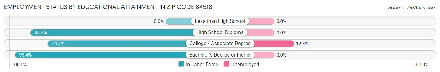 Employment Status by Educational Attainment in Zip Code 84518