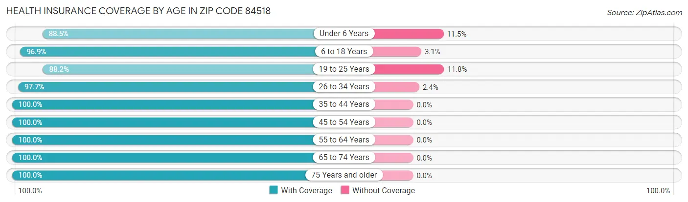 Health Insurance Coverage by Age in Zip Code 84518