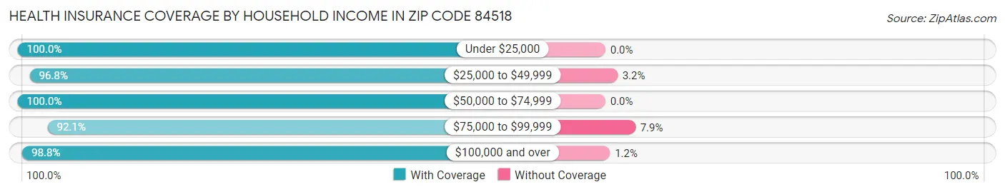 Health Insurance Coverage by Household Income in Zip Code 84518