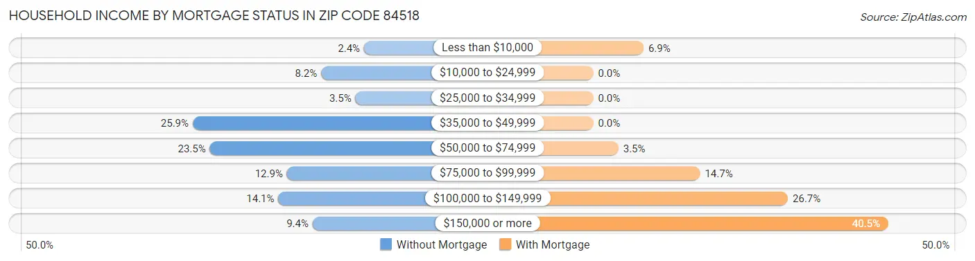Household Income by Mortgage Status in Zip Code 84518