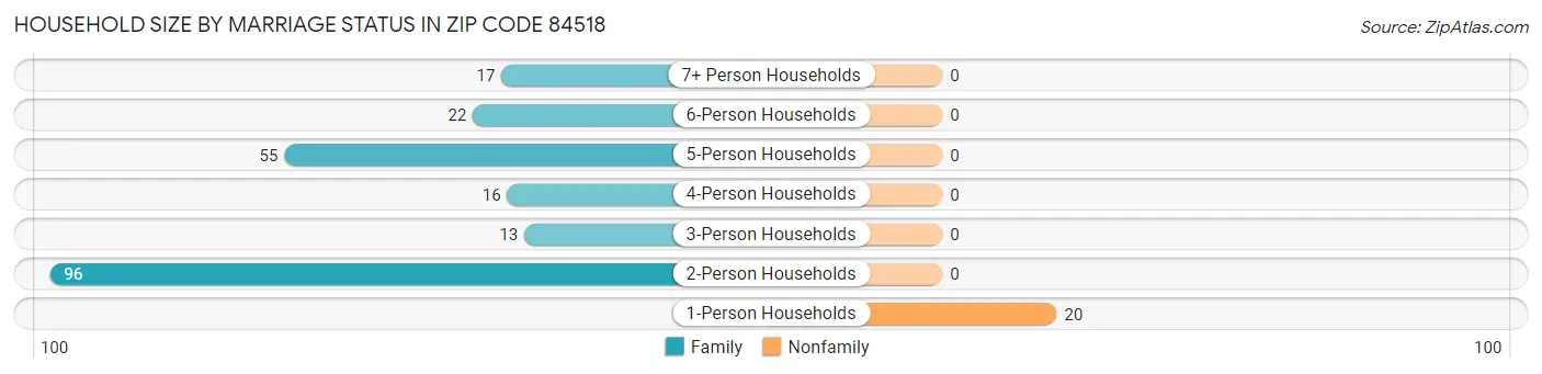 Household Size by Marriage Status in Zip Code 84518