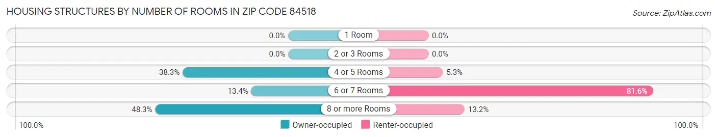 Housing Structures by Number of Rooms in Zip Code 84518