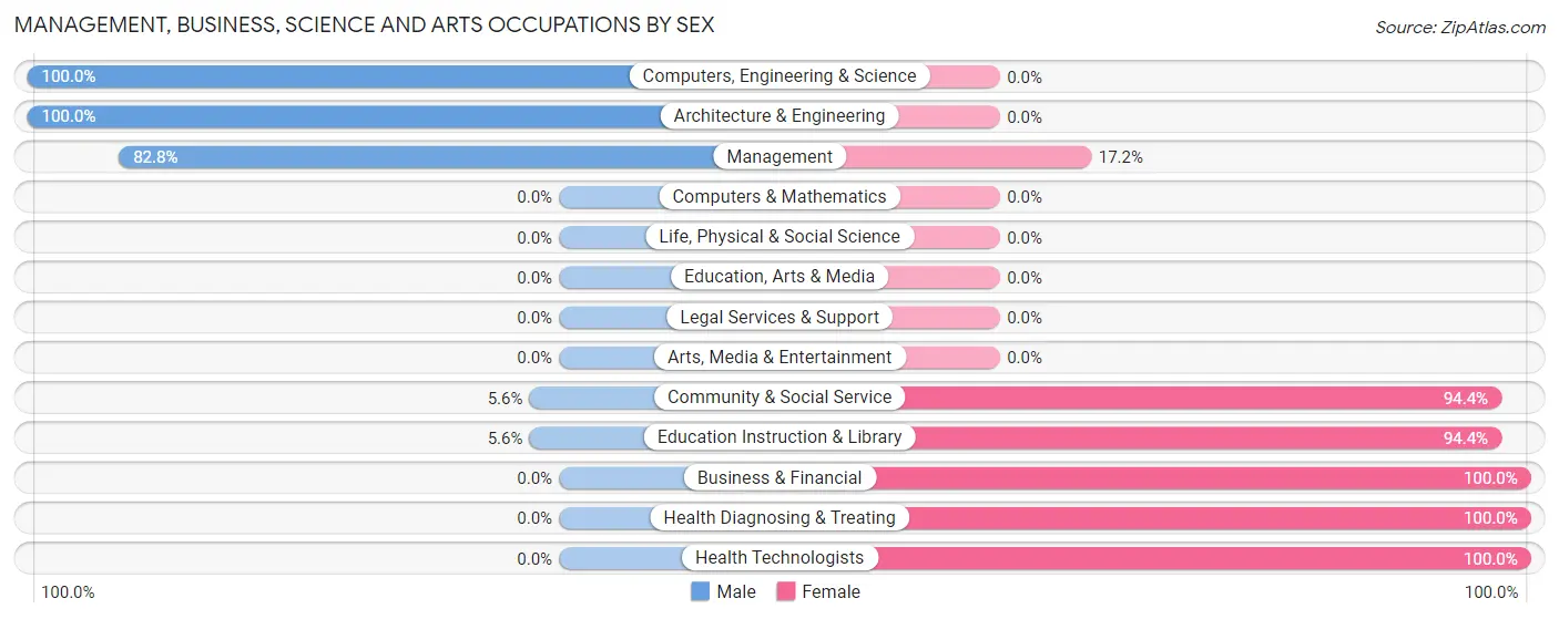 Management, Business, Science and Arts Occupations by Sex in Zip Code 84518