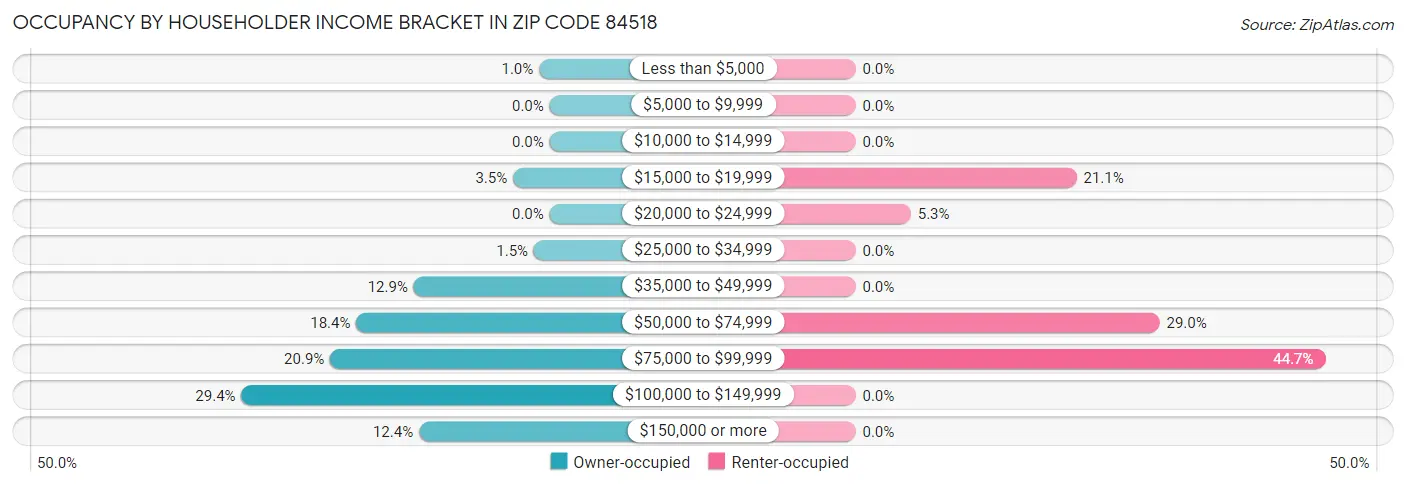 Occupancy by Householder Income Bracket in Zip Code 84518