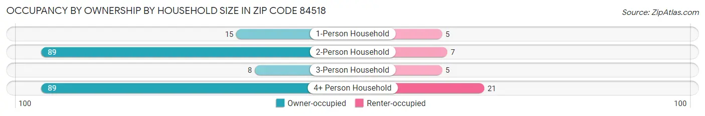 Occupancy by Ownership by Household Size in Zip Code 84518