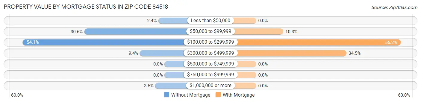 Property Value by Mortgage Status in Zip Code 84518