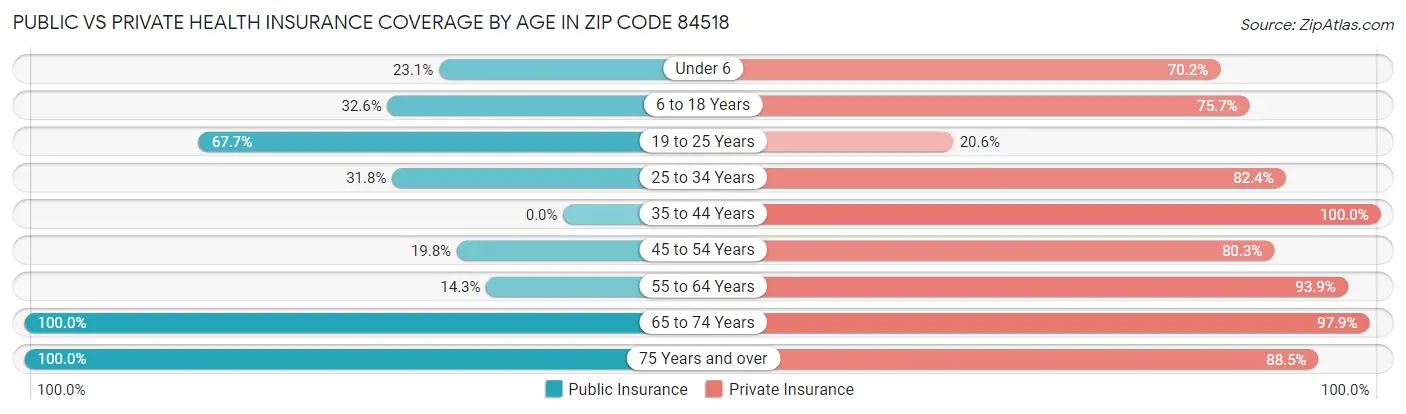Public vs Private Health Insurance Coverage by Age in Zip Code 84518