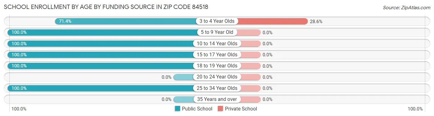School Enrollment by Age by Funding Source in Zip Code 84518