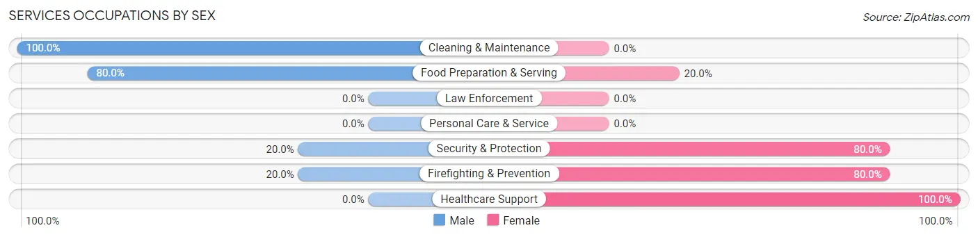 Services Occupations by Sex in Zip Code 84518