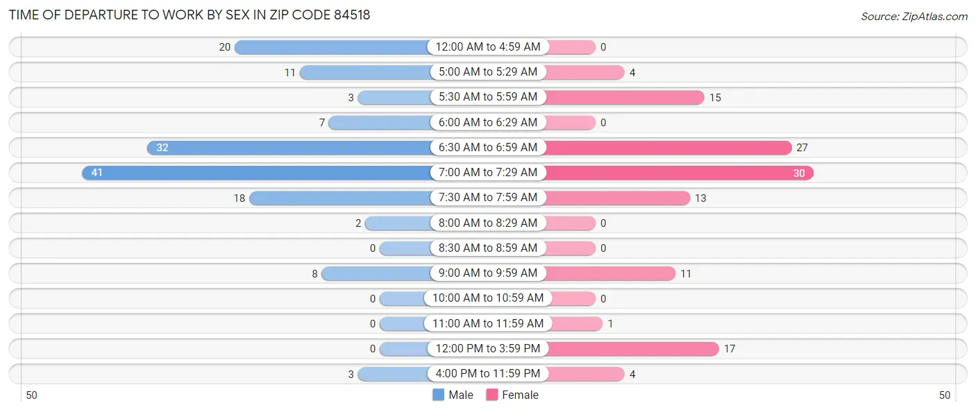 Time of Departure to Work by Sex in Zip Code 84518
