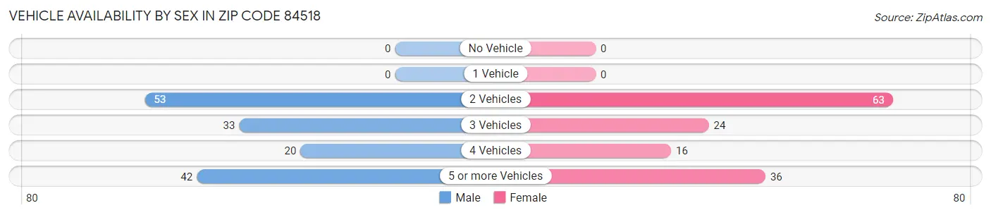 Vehicle Availability by Sex in Zip Code 84518