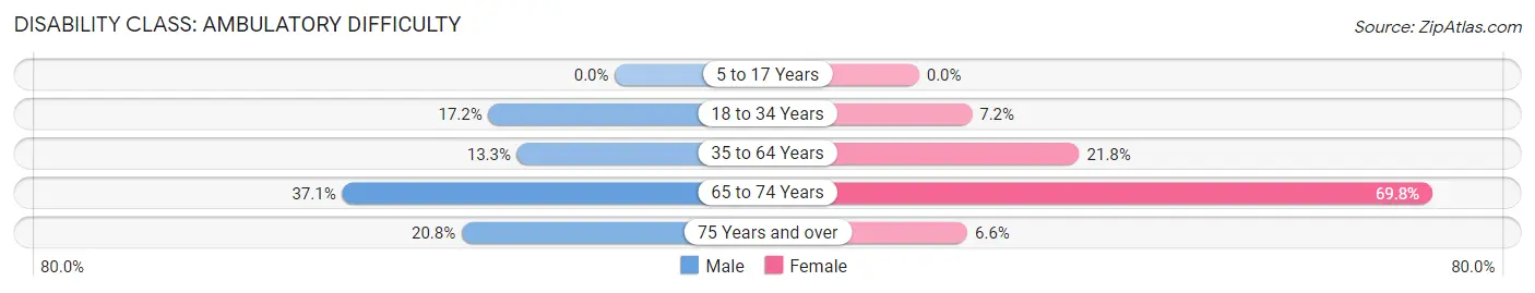 Disability in Zip Code 84520: <span>Ambulatory Difficulty</span>