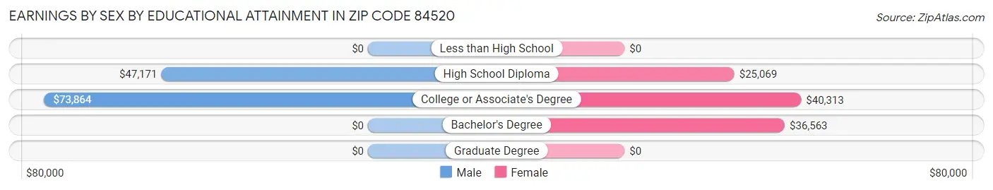 Earnings by Sex by Educational Attainment in Zip Code 84520