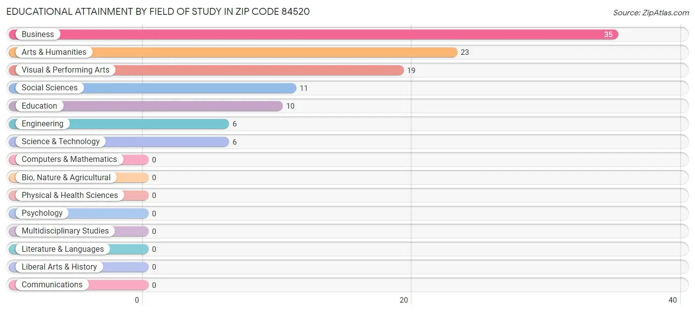 Educational Attainment by Field of Study in Zip Code 84520