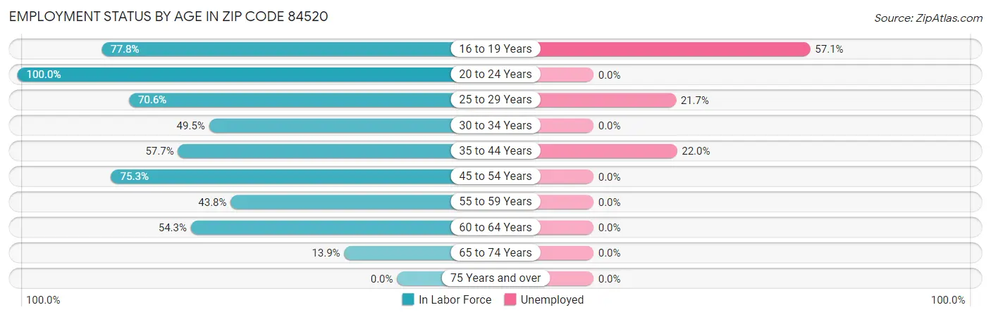 Employment Status by Age in Zip Code 84520