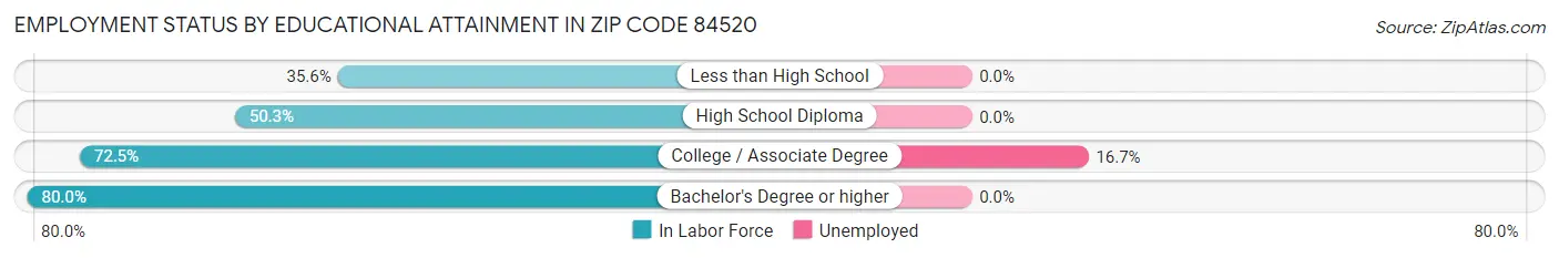 Employment Status by Educational Attainment in Zip Code 84520
