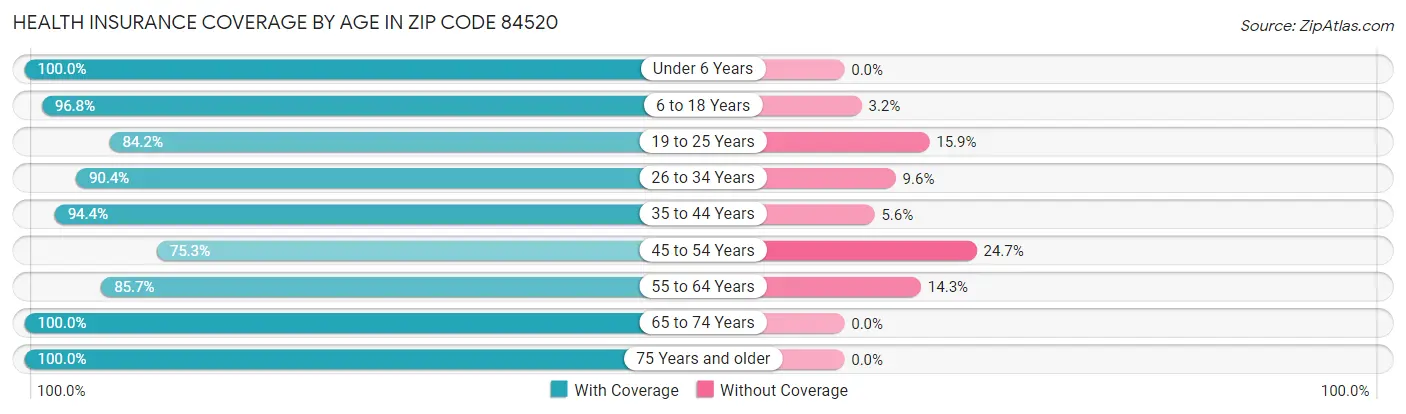 Health Insurance Coverage by Age in Zip Code 84520