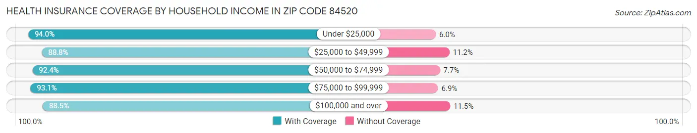 Health Insurance Coverage by Household Income in Zip Code 84520