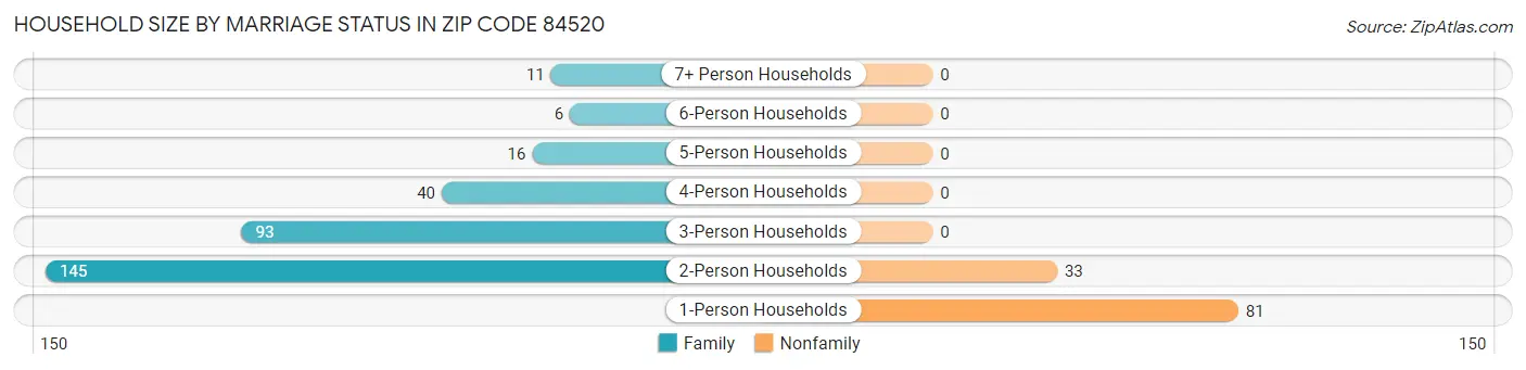 Household Size by Marriage Status in Zip Code 84520