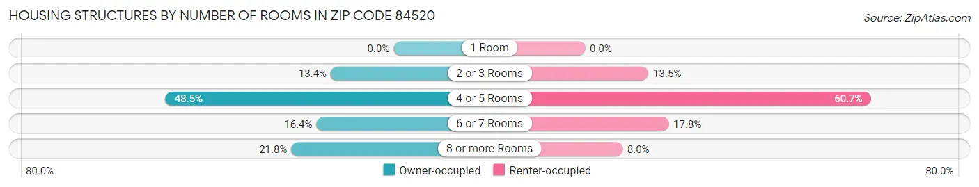 Housing Structures by Number of Rooms in Zip Code 84520