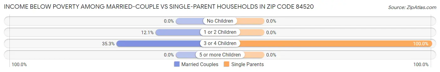 Income Below Poverty Among Married-Couple vs Single-Parent Households in Zip Code 84520
