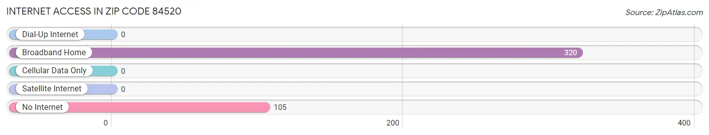 Internet Access in Zip Code 84520