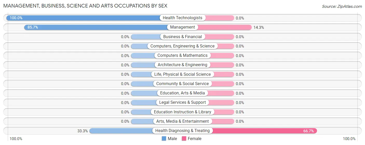 Management, Business, Science and Arts Occupations by Sex in Zip Code 84520