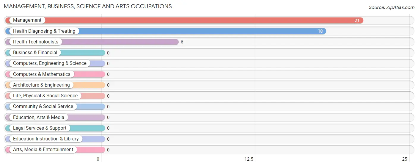 Management, Business, Science and Arts Occupations in Zip Code 84520