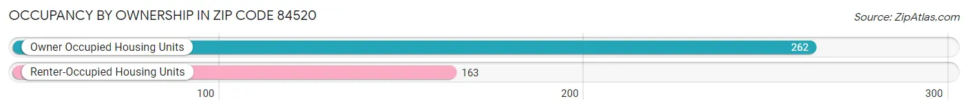 Occupancy by Ownership in Zip Code 84520