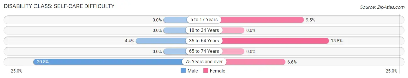 Disability in Zip Code 84520: <span>Self-Care Difficulty</span>