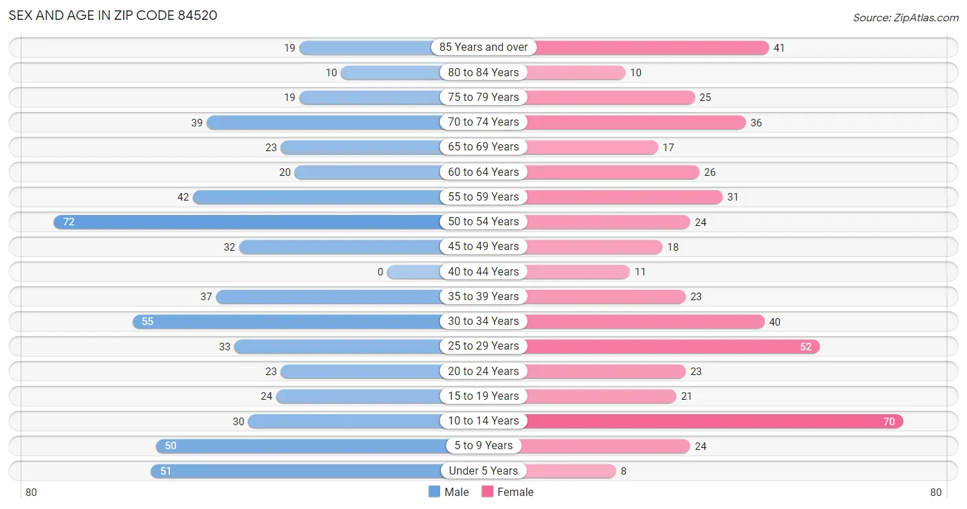 Sex and Age in Zip Code 84520