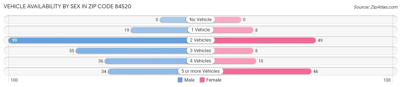 Vehicle Availability by Sex in Zip Code 84520
