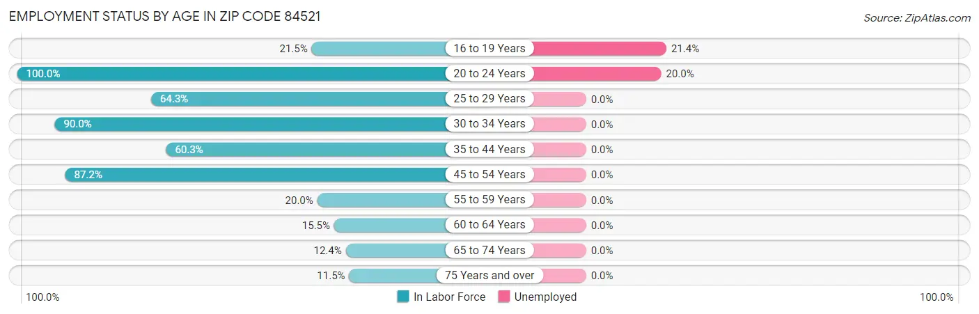 Employment Status by Age in Zip Code 84521