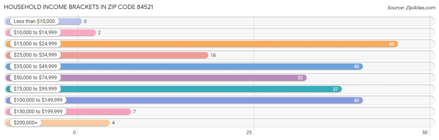 Household Income Brackets in Zip Code 84521