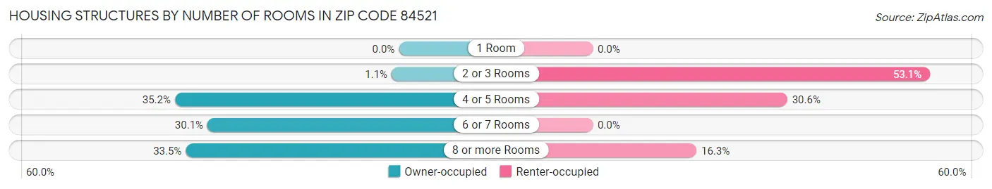 Housing Structures by Number of Rooms in Zip Code 84521