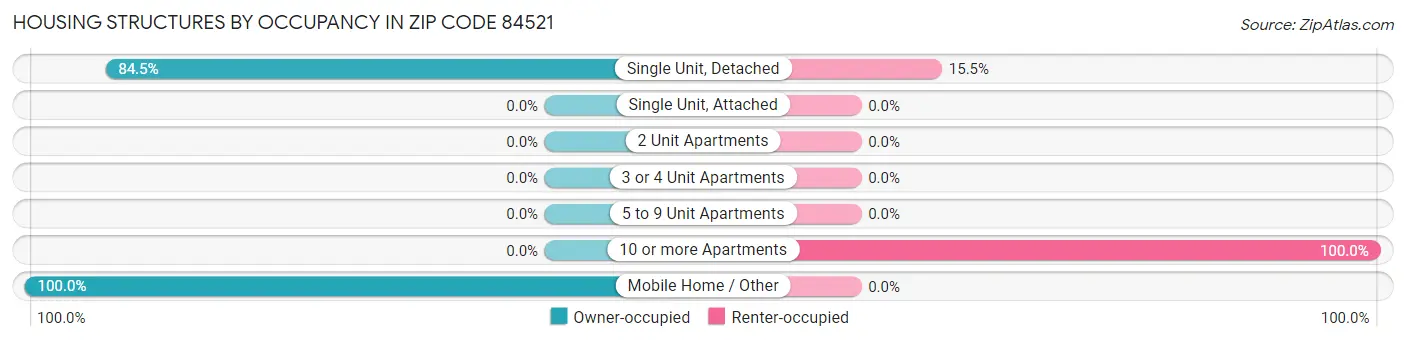 Housing Structures by Occupancy in Zip Code 84521