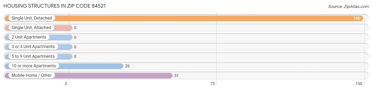 Housing Structures in Zip Code 84521