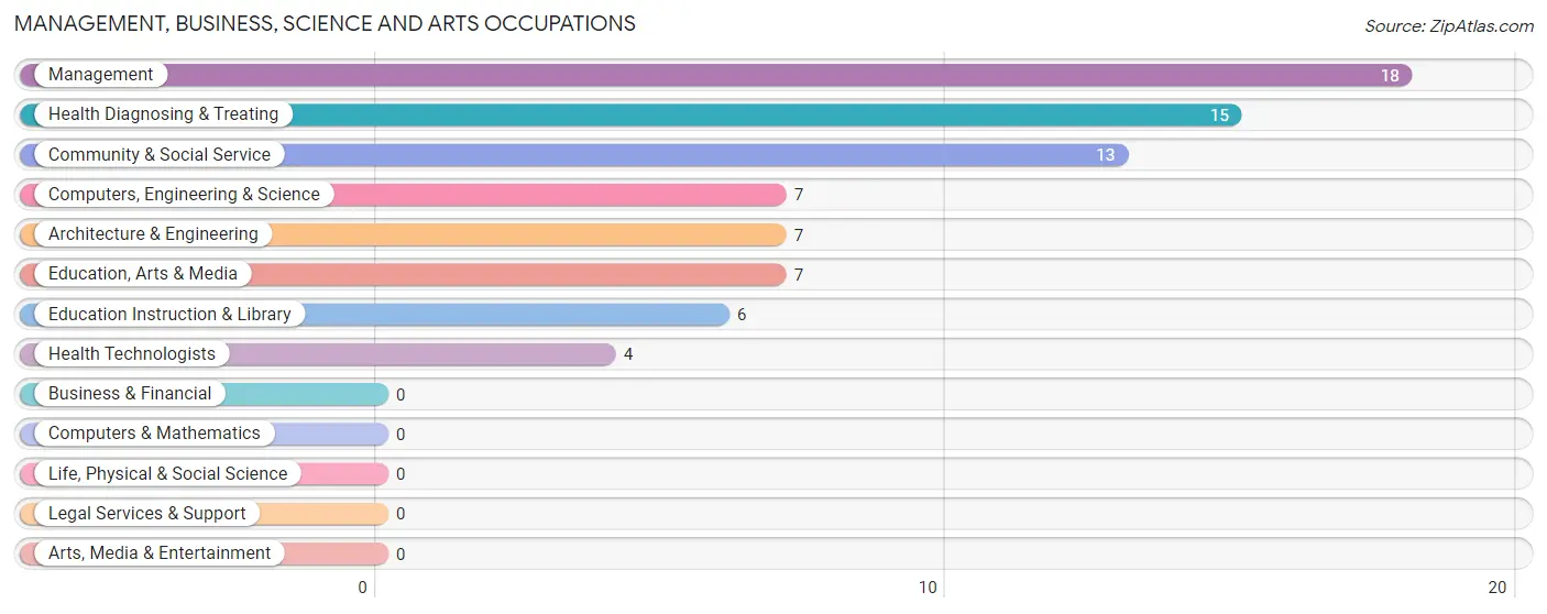 Management, Business, Science and Arts Occupations in Zip Code 84521