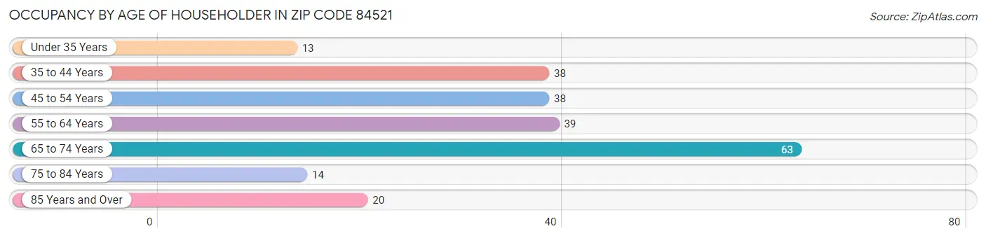 Occupancy by Age of Householder in Zip Code 84521