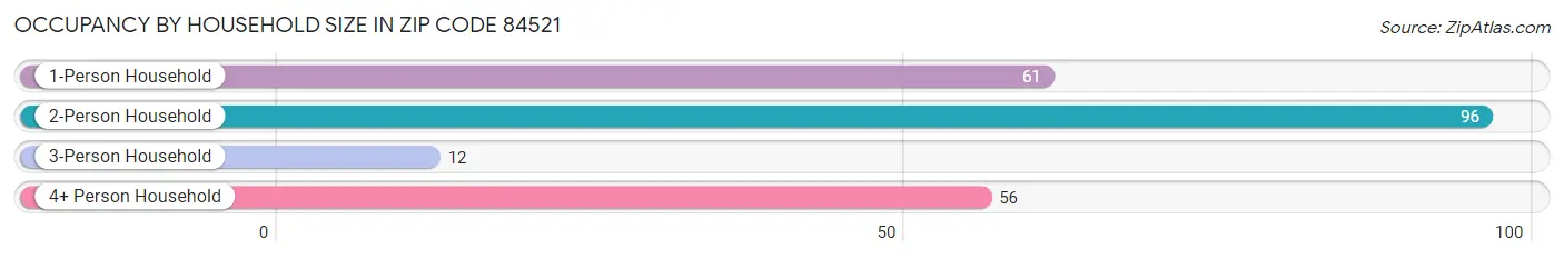 Occupancy by Household Size in Zip Code 84521