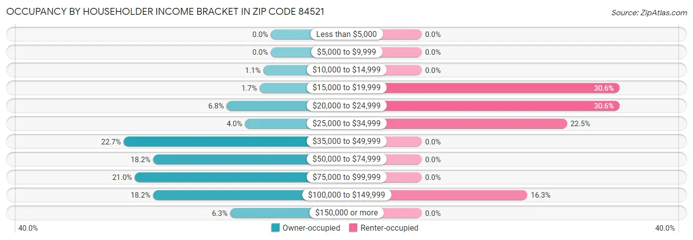Occupancy by Householder Income Bracket in Zip Code 84521