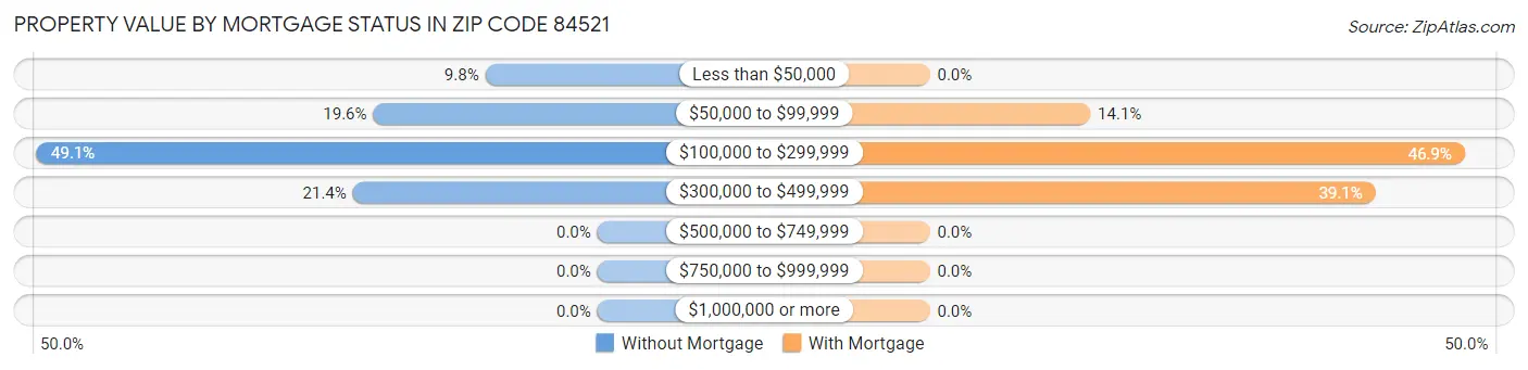 Property Value by Mortgage Status in Zip Code 84521