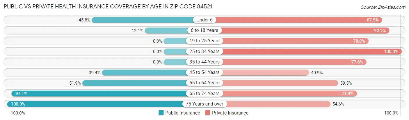 Public vs Private Health Insurance Coverage by Age in Zip Code 84521