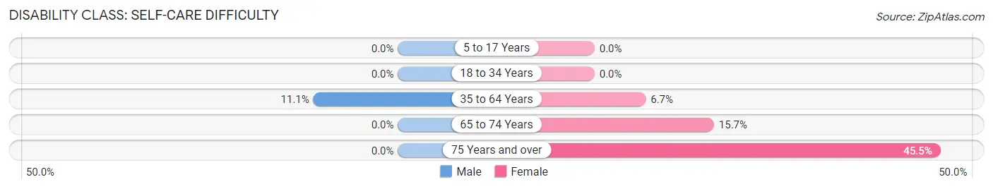 Disability in Zip Code 84521: <span>Self-Care Difficulty</span>