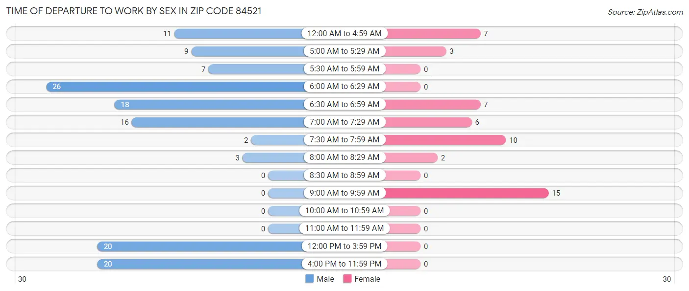 Time of Departure to Work by Sex in Zip Code 84521