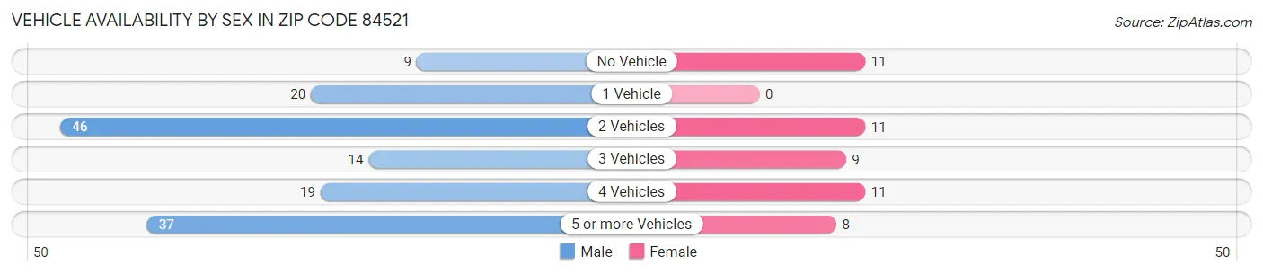Vehicle Availability by Sex in Zip Code 84521